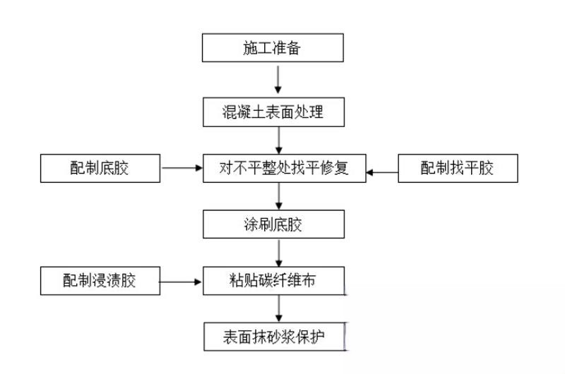 大冶碳纤维加固的优势以及使用方法